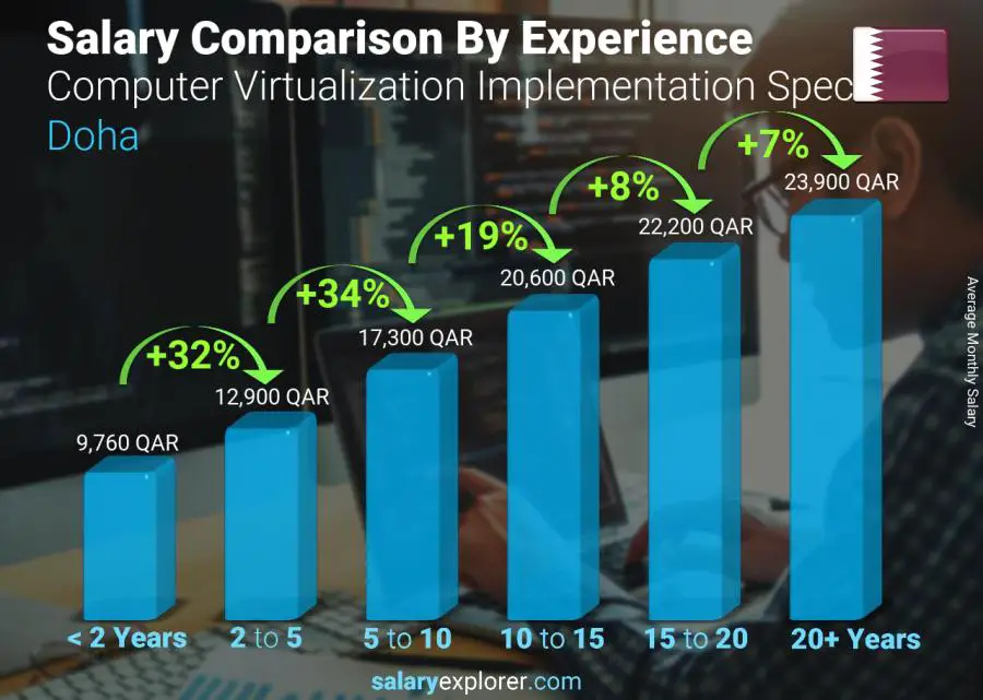 Salary comparison by years of experience monthly Doha Computer Virtualization Implementation Specialist