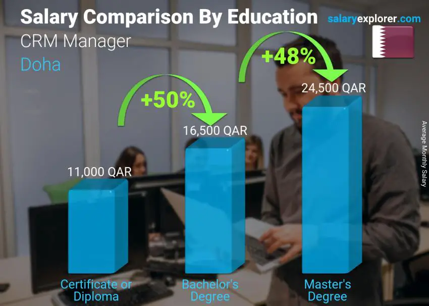 Salary comparison by education level monthly Doha CRM Manager