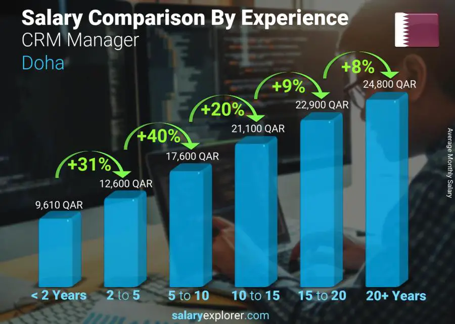 Salary comparison by years of experience monthly Doha CRM Manager