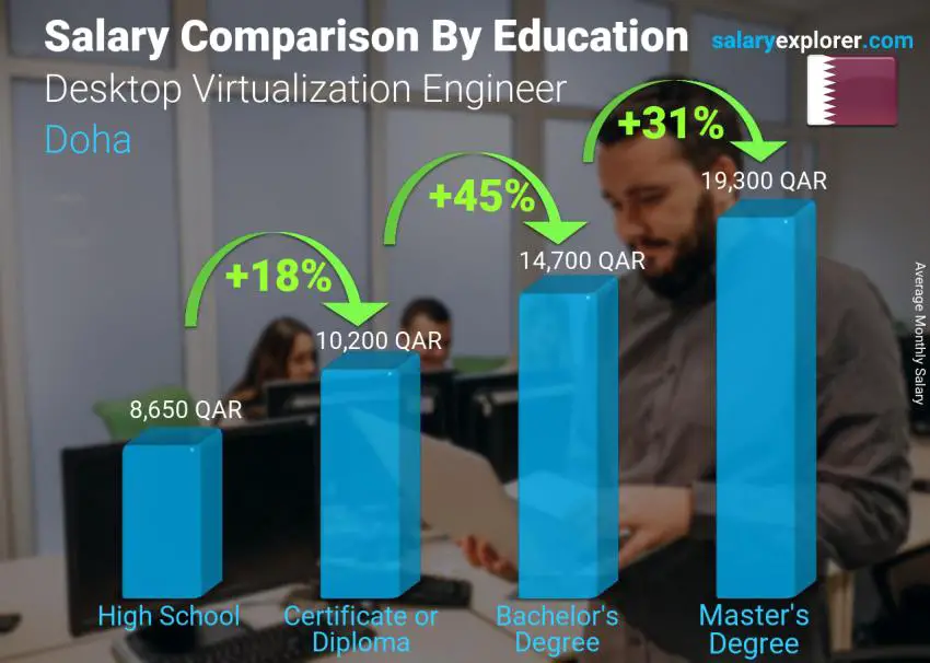 Salary comparison by education level monthly Doha Desktop Virtualization Engineer