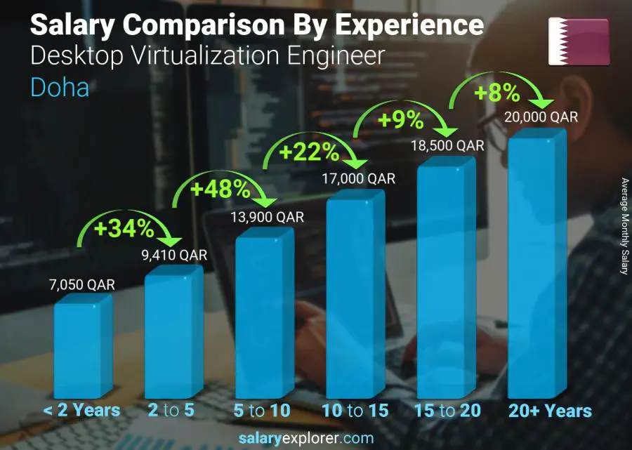 Salary comparison by years of experience monthly Doha Desktop Virtualization Engineer