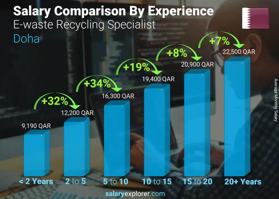 Salary comparison by years of experience monthly Doha E-waste Recycling Specialist