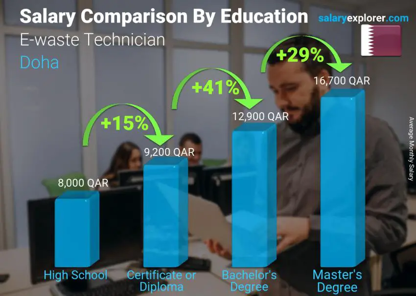 Salary comparison by education level monthly Doha E-waste Technician