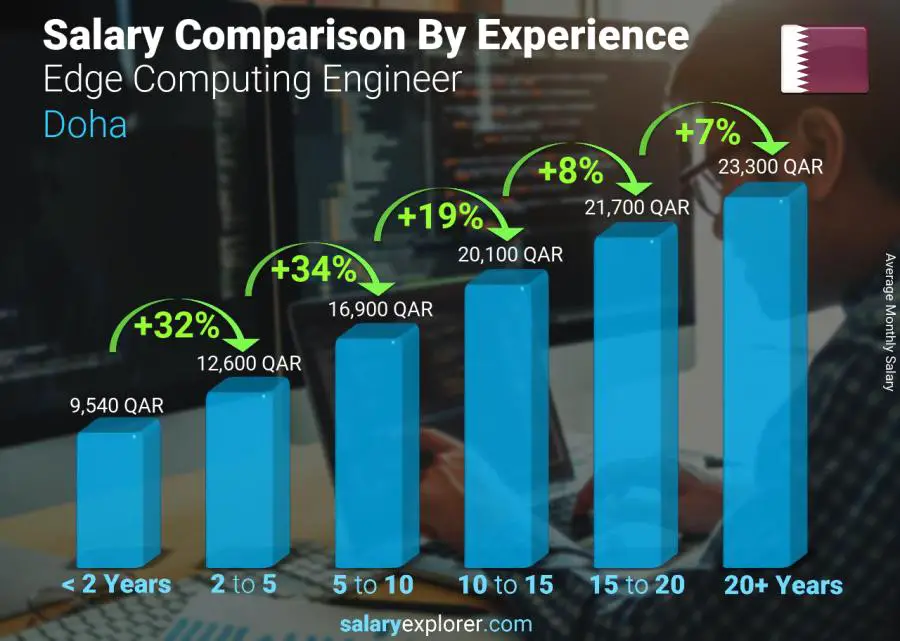 Salary comparison by years of experience monthly Doha Edge Computing Engineer