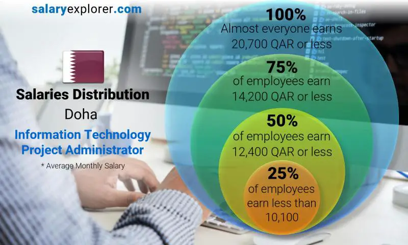 Median and salary distribution Doha Information Technology Project Administrator monthly