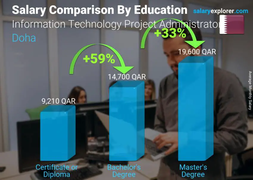 Salary comparison by education level monthly Doha Information Technology Project Administrator