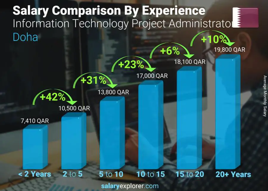 Salary comparison by years of experience monthly Doha Information Technology Project Administrator