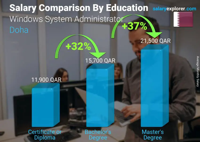 Salary comparison by education level monthly Doha Windows System Administrator