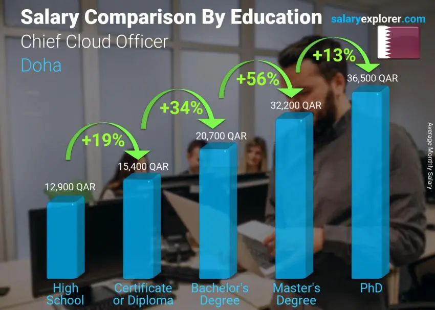 Salary comparison by education level monthly Doha Chief Cloud Officer