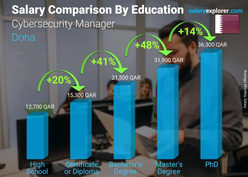 Salary comparison by education level monthly Doha Cybersecurity Manager