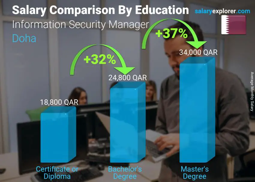 Salary comparison by education level monthly Doha Information Security Manager