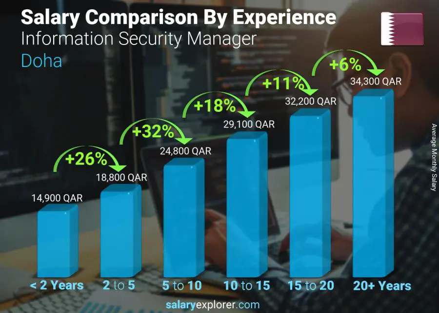 Salary comparison by years of experience monthly Doha Information Security Manager