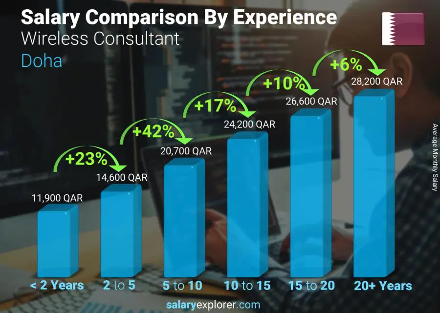 Salary comparison by years of experience monthly Doha Wireless Consultant