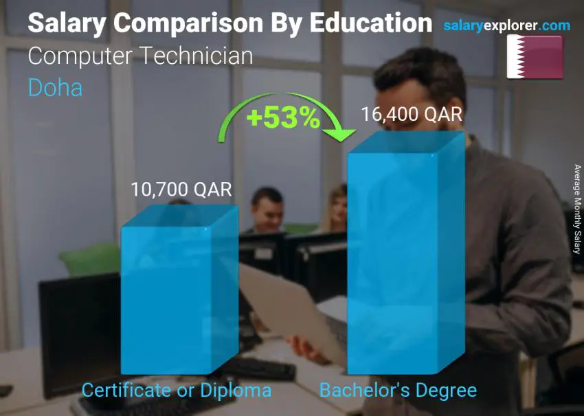 Salary comparison by education level monthly Doha Computer Technician