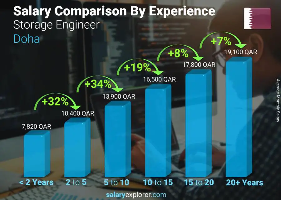 Salary comparison by years of experience monthly Doha Storage Engineer