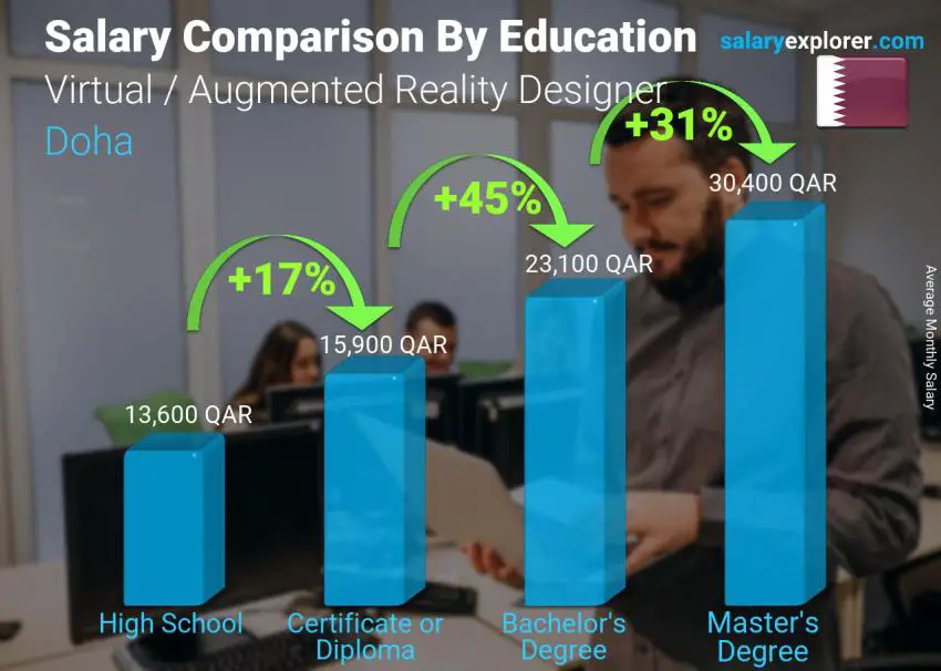 Salary comparison by education level monthly Doha Virtual / Augmented Reality Designer