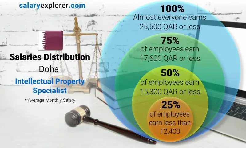 Median and salary distribution Doha Intellectual Property Specialist monthly