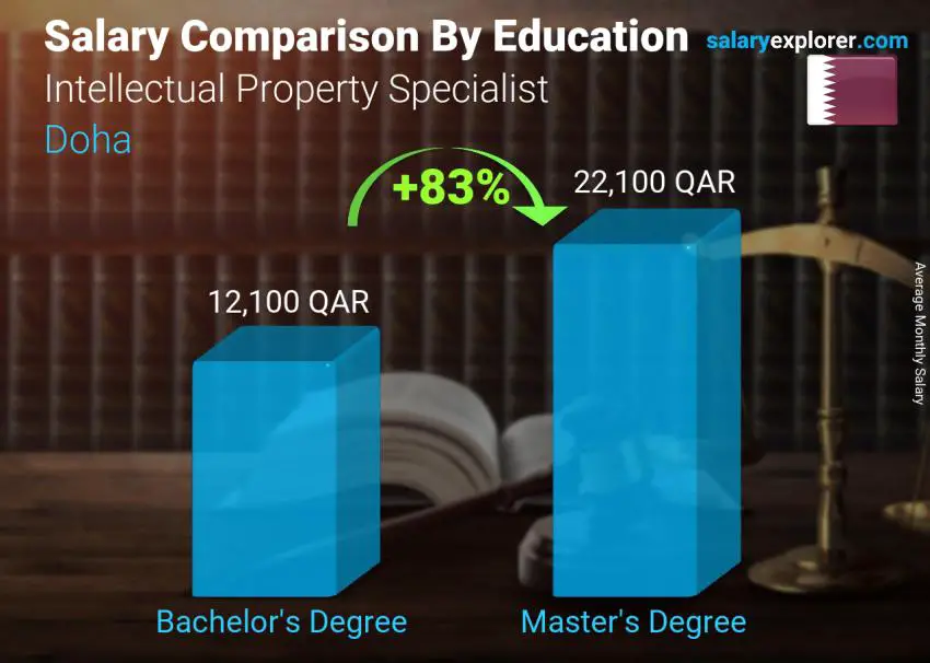 Salary comparison by education level monthly Doha Intellectual Property Specialist