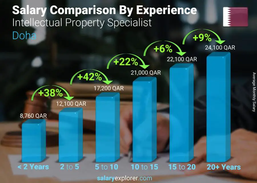 Salary comparison by years of experience monthly Doha Intellectual Property Specialist