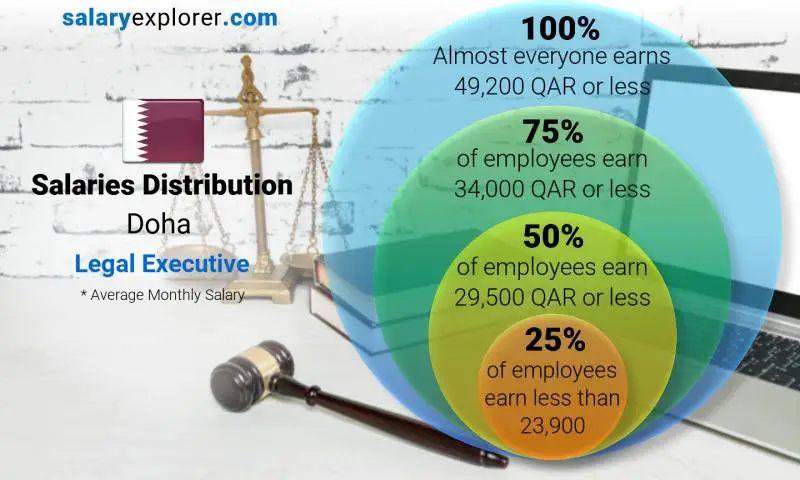 Median and salary distribution Doha Legal Executive monthly