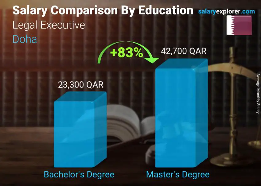 Salary comparison by education level monthly Doha Legal Executive