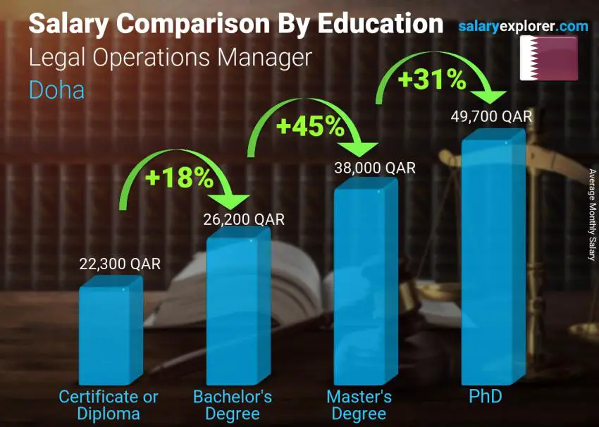 Salary comparison by education level monthly Doha Legal Operations Manager