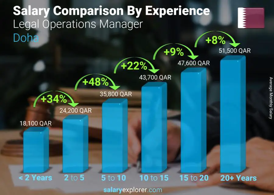 Salary comparison by years of experience monthly Doha Legal Operations Manager