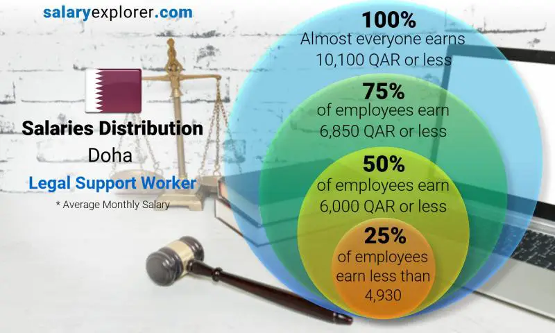 Median and salary distribution Doha Legal Support Worker monthly