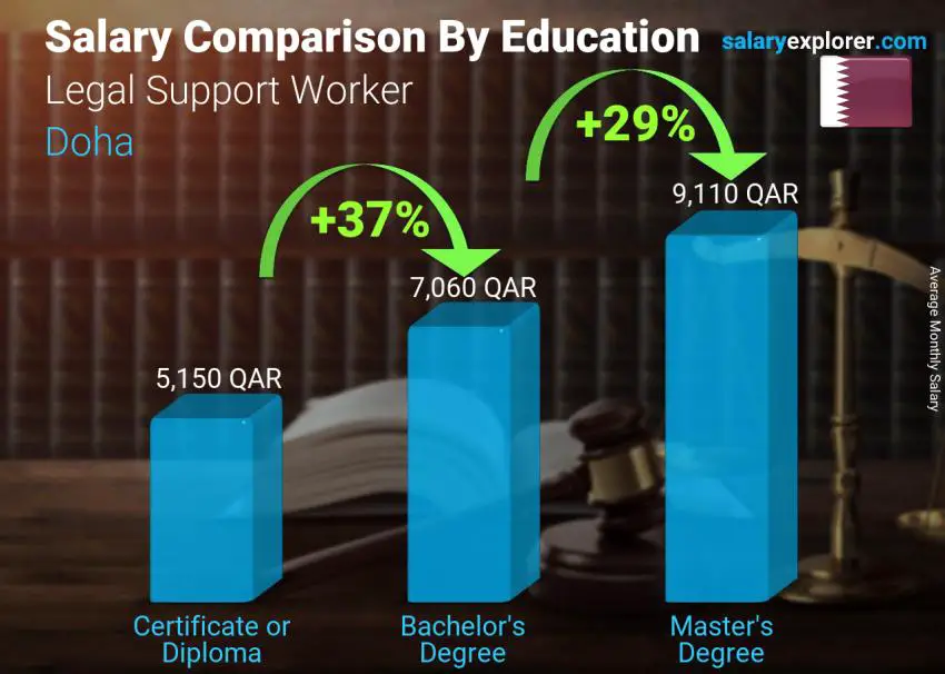 Salary comparison by education level monthly Doha Legal Support Worker