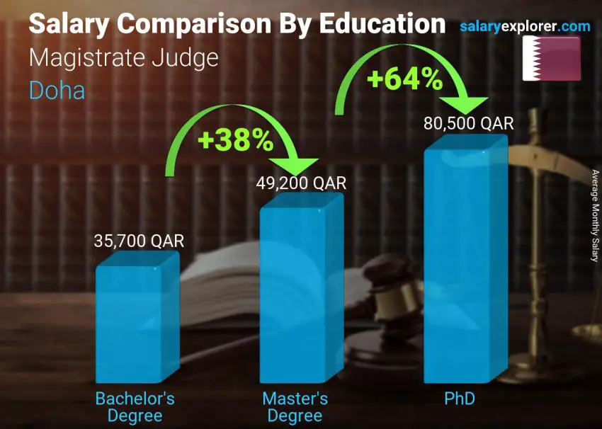 Salary comparison by education level monthly Doha Magistrate Judge