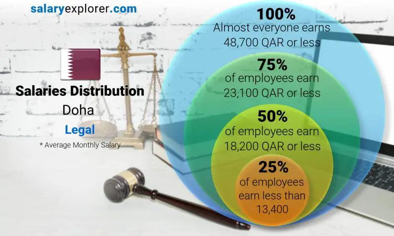 Median and salary distribution Doha Legal monthly