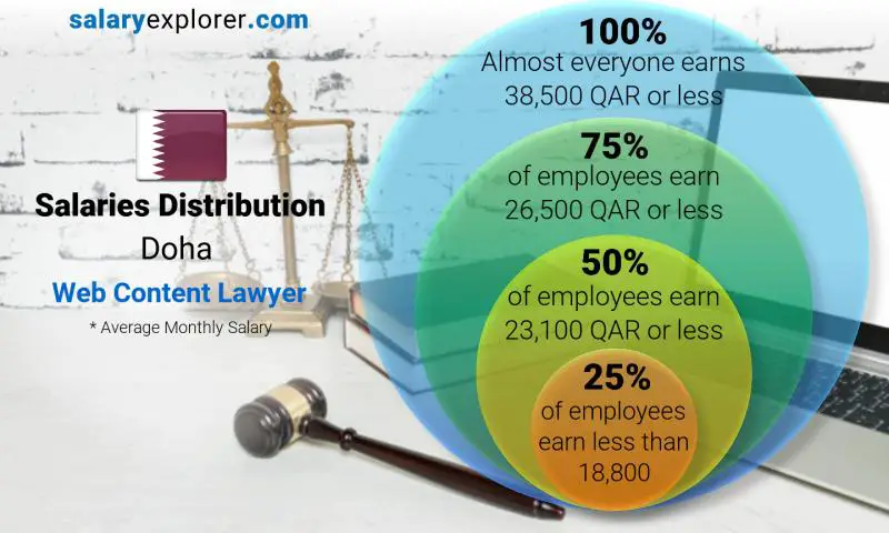 Median and salary distribution Doha Web Content Lawyer monthly