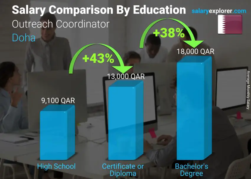 Salary comparison by education level monthly Doha Outreach Coordinator