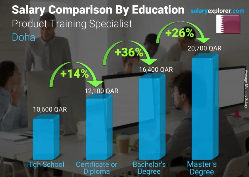 Salary comparison by education level monthly Doha Product Training Specialist