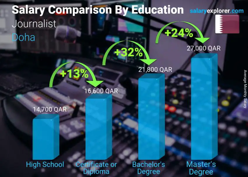 Salary comparison by education level monthly Doha Journalist