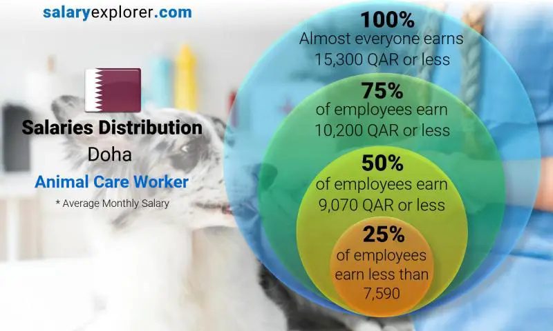 Median and salary distribution Doha Animal Care Worker monthly