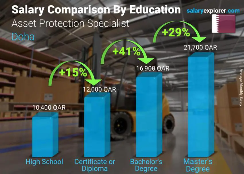 Salary comparison by education level monthly Doha Asset Protection Specialist