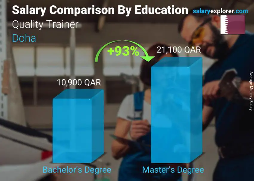 Salary comparison by education level monthly Doha Quality Trainer