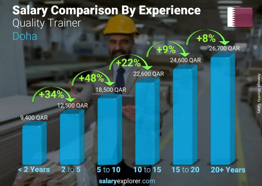 Salary comparison by years of experience monthly Doha Quality Trainer