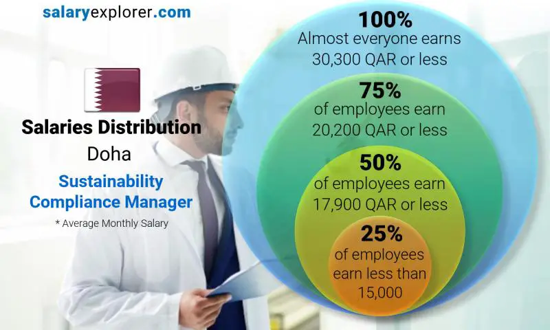 Median and salary distribution Doha Sustainability Compliance Manager monthly