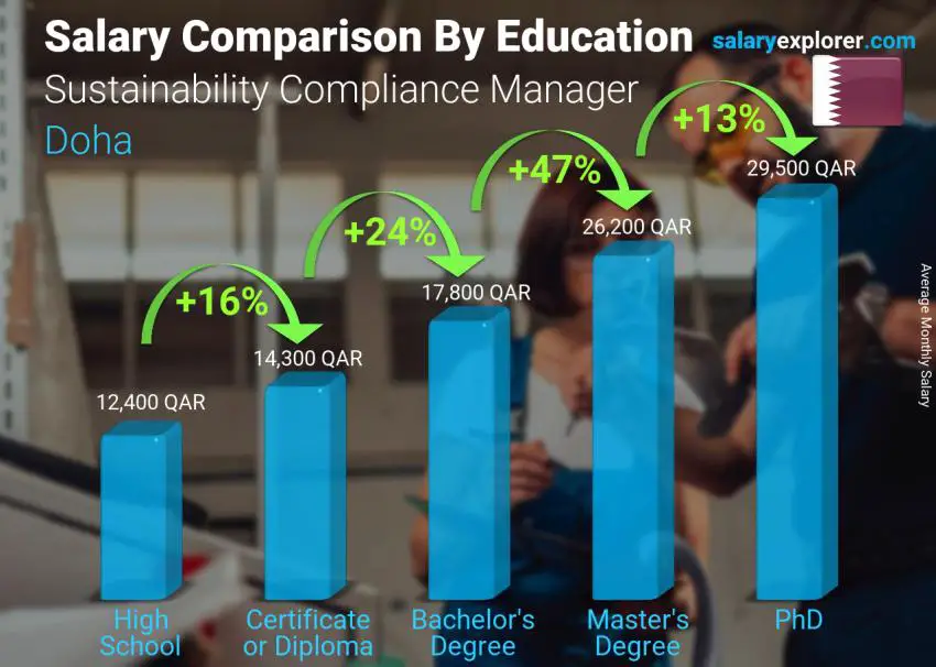 Salary comparison by education level monthly Doha Sustainability Compliance Manager