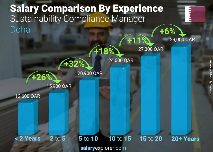 Salary comparison by years of experience monthly Doha Sustainability Compliance Manager