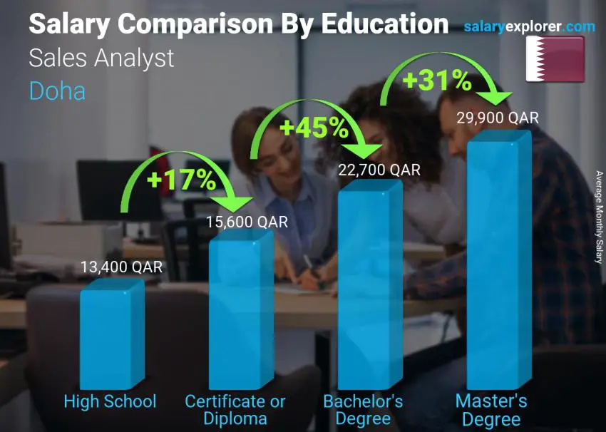 Salary comparison by education level monthly Doha Sales Analyst