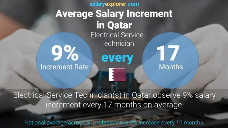 Annual Salary Increment Rate Qatar Electrical Service Technician