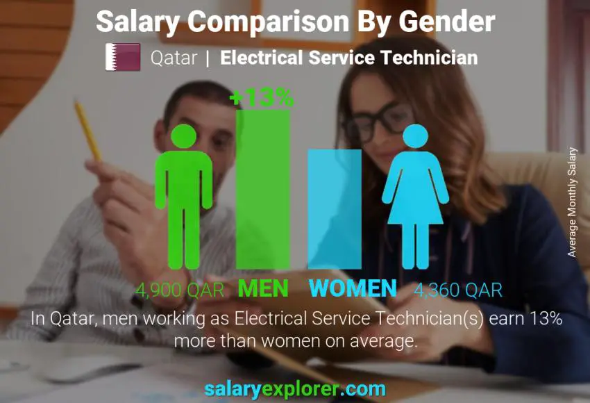 Salary comparison by gender Qatar Electrical Service Technician monthly