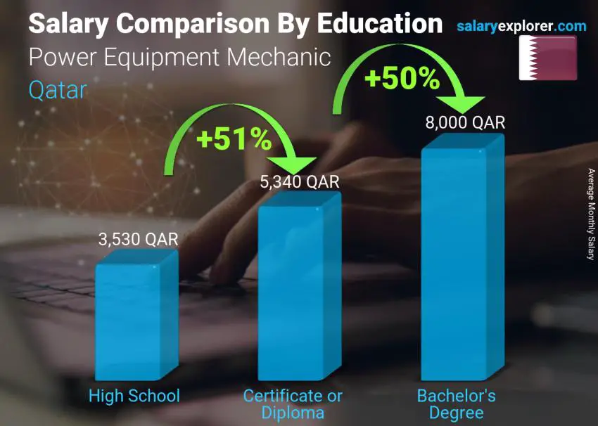 Salary comparison by education level monthly Qatar Power Equipment Mechanic