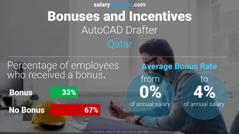 Annual Salary Bonus Rate Qatar AutoCAD Drafter