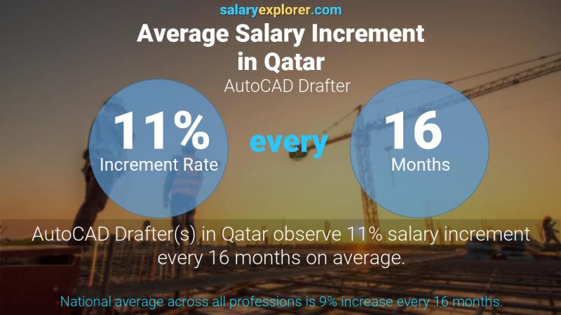 Annual Salary Increment Rate Qatar AutoCAD Drafter