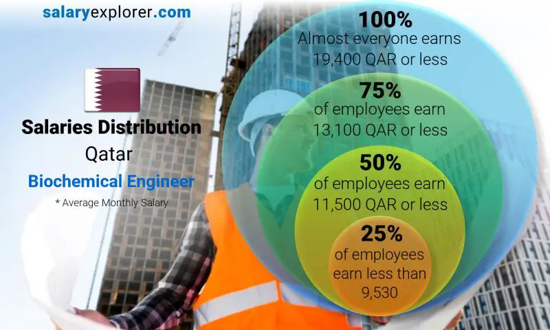 Median and salary distribution Qatar Biochemical Engineer monthly