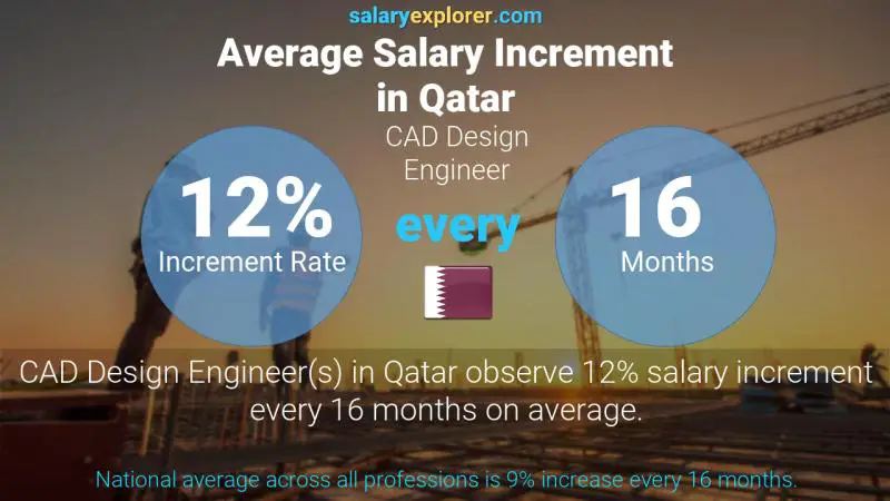 Annual Salary Increment Rate Qatar CAD Design Engineer